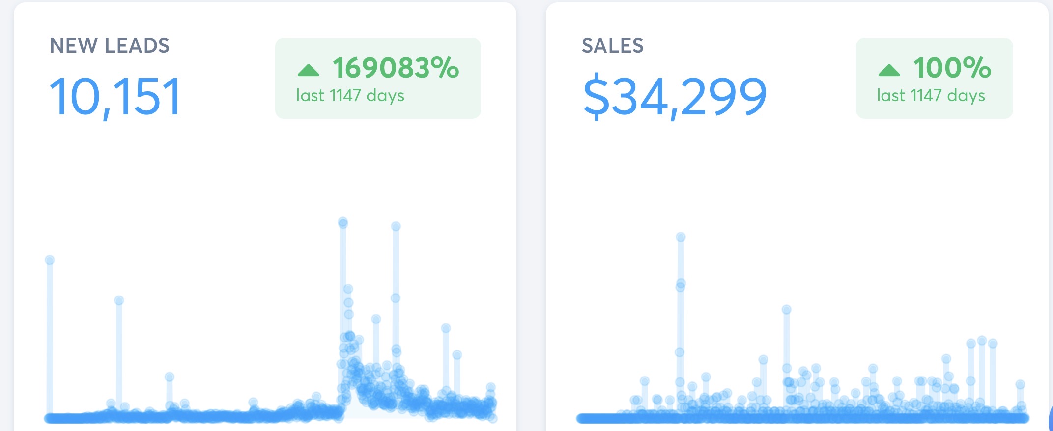 Analytics dashboard showing $34,299 in organic digital sales and 10,151 new leads from social media traffic